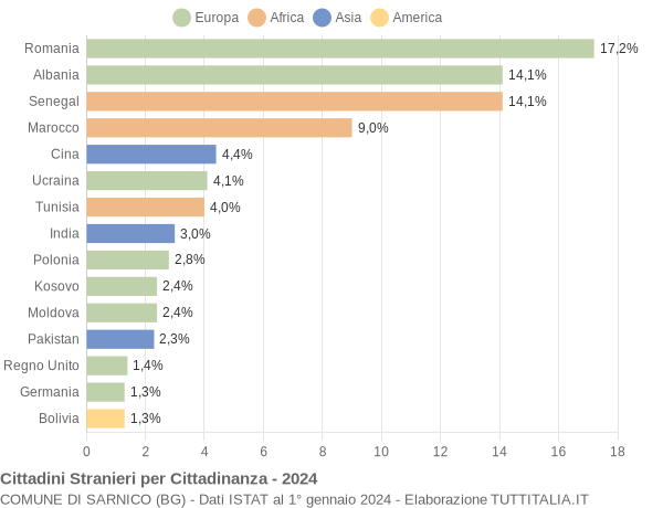 Grafico cittadinanza stranieri - Sarnico 2024