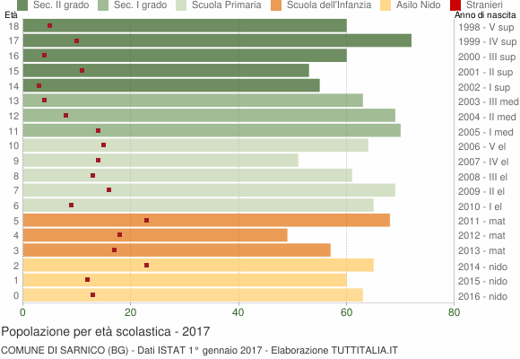 Grafico Popolazione in età scolastica - Sarnico 2017