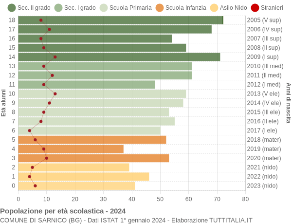 Grafico Popolazione in età scolastica - Sarnico 2024