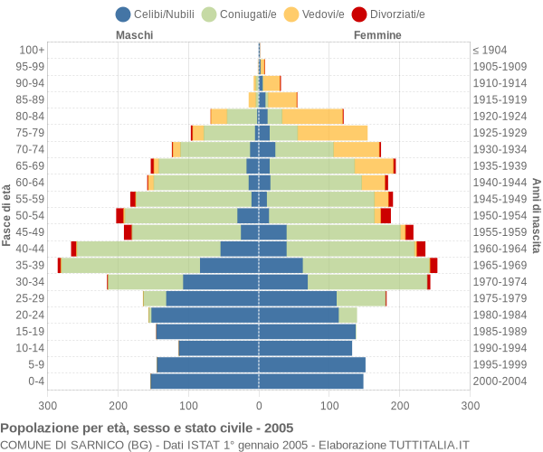 Grafico Popolazione per età, sesso e stato civile Comune di Sarnico (BG)