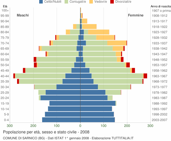 Grafico Popolazione per età, sesso e stato civile Comune di Sarnico (BG)