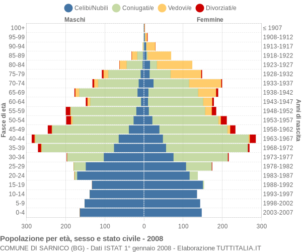 Grafico Popolazione per età, sesso e stato civile Comune di Sarnico (BG)