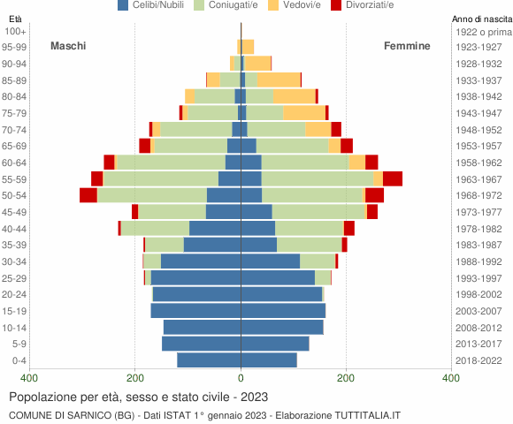 Grafico Popolazione per età, sesso e stato civile Comune di Sarnico (BG)