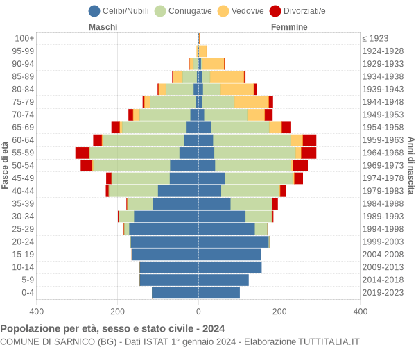 Grafico Popolazione per età, sesso e stato civile Comune di Sarnico (BG)