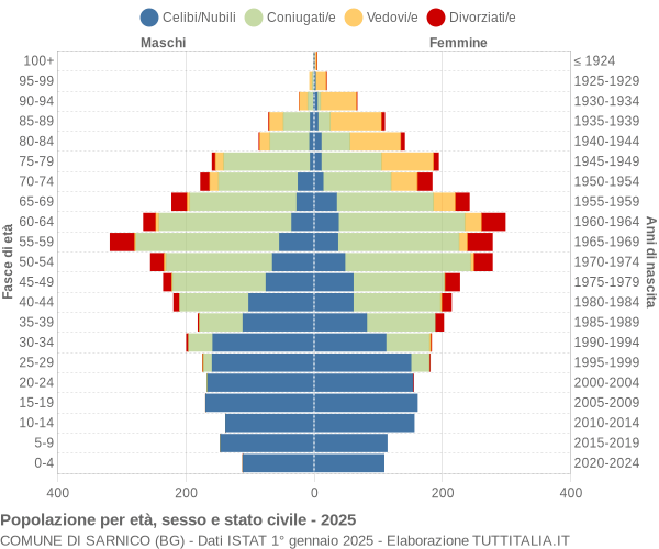 Grafico Popolazione per età, sesso e stato civile Comune di Sarnico (BG)