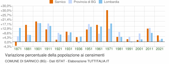 Grafico variazione percentuale della popolazione Comune di Sarnico (BG)