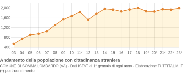 Andamento popolazione stranieri Comune di Somma Lombardo (VA)