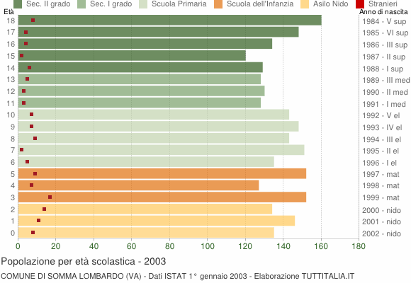 Grafico Popolazione in età scolastica - Somma Lombardo 2003