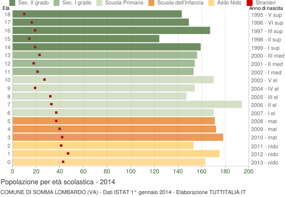 Grafico Popolazione in età scolastica - Somma Lombardo 2014