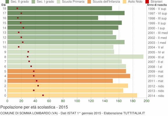 Grafico Popolazione in età scolastica - Somma Lombardo 2015