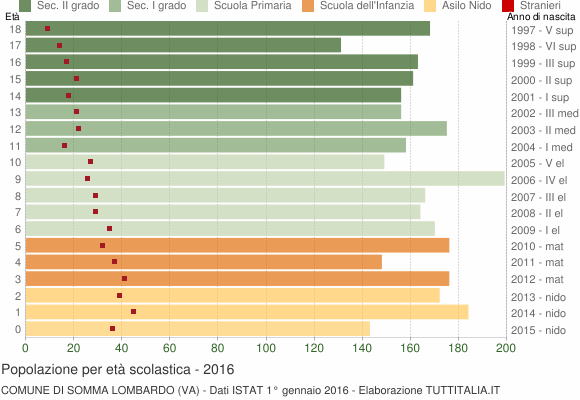 Grafico Popolazione in età scolastica - Somma Lombardo 2016