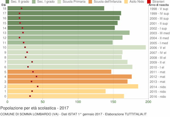 Grafico Popolazione in età scolastica - Somma Lombardo 2017