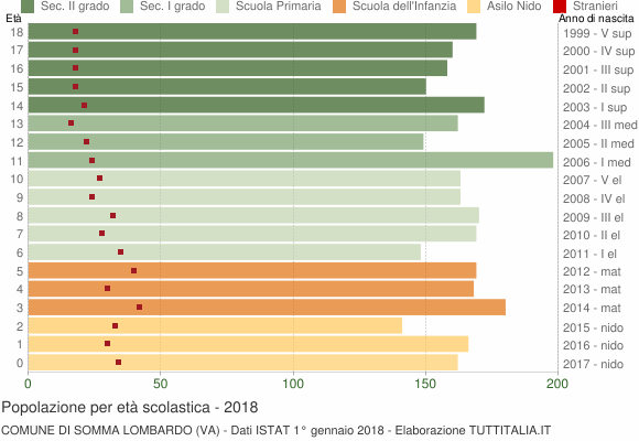 Grafico Popolazione in età scolastica - Somma Lombardo 2018