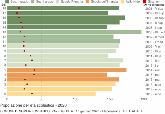 Grafico Popolazione in età scolastica - Somma Lombardo 2020