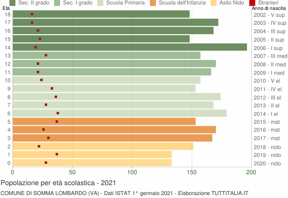 Grafico Popolazione in età scolastica - Somma Lombardo 2021