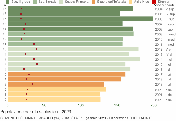 Grafico Popolazione in età scolastica - Somma Lombardo 2023
