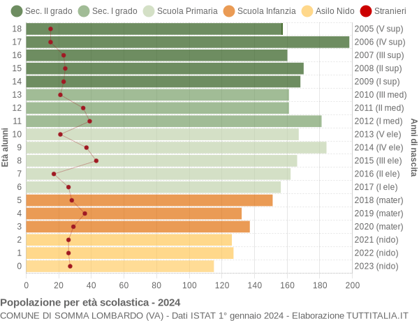 Grafico Popolazione in età scolastica - Somma Lombardo 2024