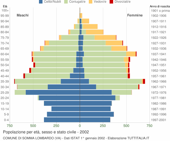 Grafico Popolazione per età, sesso e stato civile Comune di Somma Lombardo (VA)