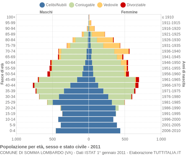 Grafico Popolazione per età, sesso e stato civile Comune di Somma Lombardo (VA)