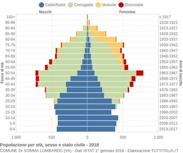 Grafico Popolazione per età, sesso e stato civile Comune di Somma Lombardo (VA)