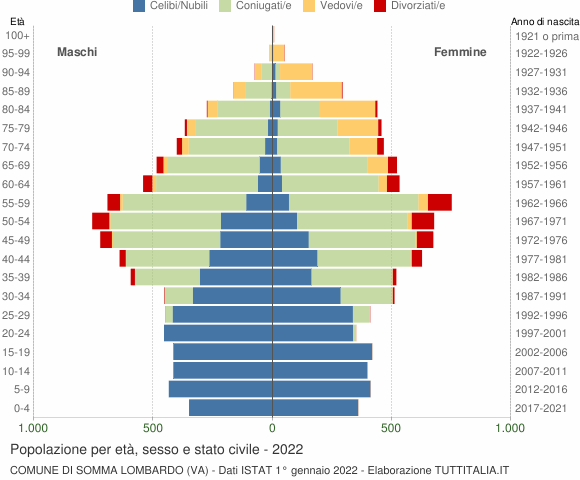 Grafico Popolazione per età, sesso e stato civile Comune di Somma Lombardo (VA)