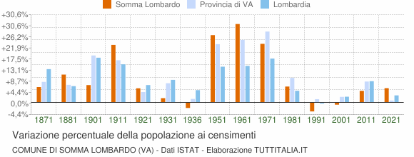 Grafico variazione percentuale della popolazione Comune di Somma Lombardo (VA)