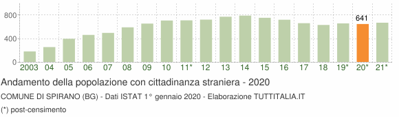 Grafico andamento popolazione stranieri Comune di Spirano (BG)