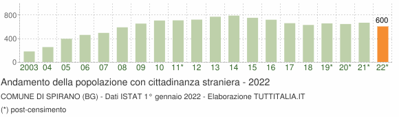 Grafico andamento popolazione stranieri Comune di Spirano (BG)