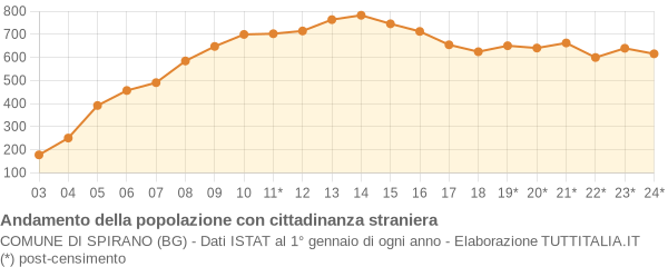 Andamento popolazione stranieri Comune di Spirano (BG)