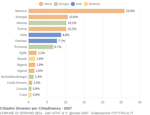 Grafico cittadinanza stranieri - Spirano 2007