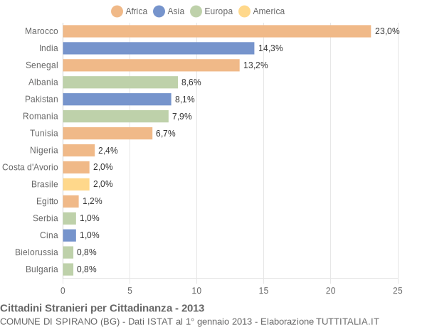 Grafico cittadinanza stranieri - Spirano 2013