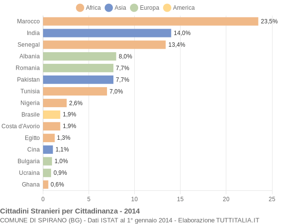 Grafico cittadinanza stranieri - Spirano 2014