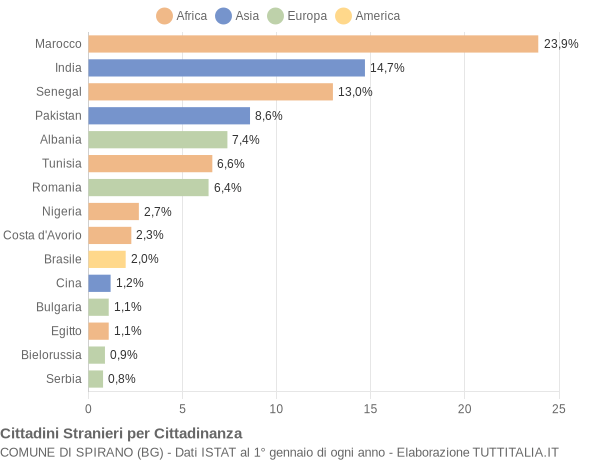 Grafico cittadinanza stranieri - Spirano 2015