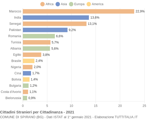 Grafico cittadinanza stranieri - Spirano 2021