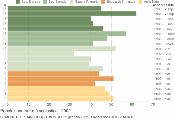 Grafico Popolazione in età scolastica - Spirano 2002