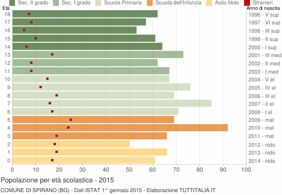 Grafico Popolazione in età scolastica - Spirano 2015