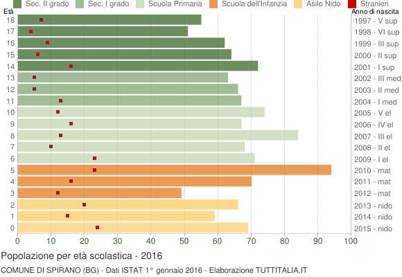 Grafico Popolazione in età scolastica - Spirano 2016