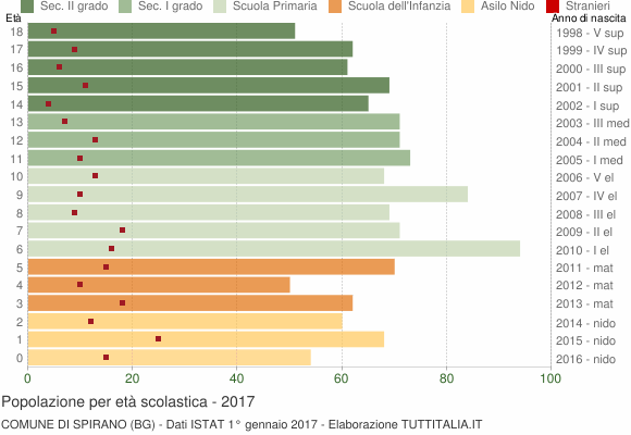 Grafico Popolazione in età scolastica - Spirano 2017