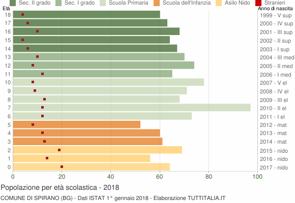 Grafico Popolazione in età scolastica - Spirano 2018