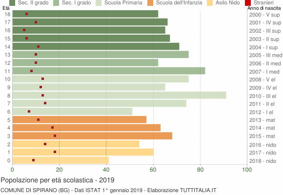 Grafico Popolazione in età scolastica - Spirano 2019