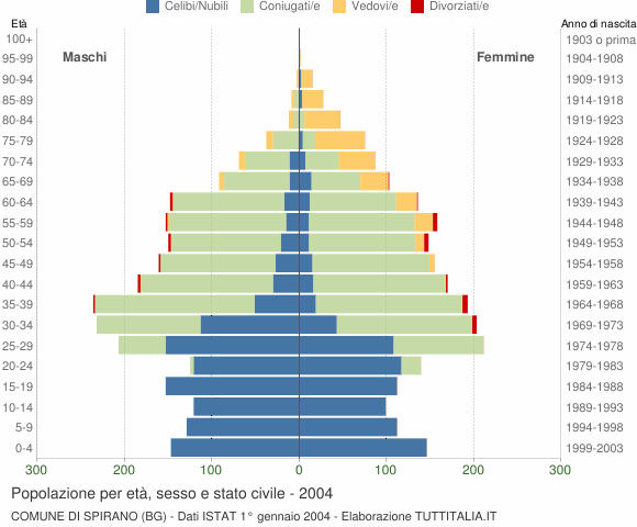 Grafico Popolazione per età, sesso e stato civile Comune di Spirano (BG)