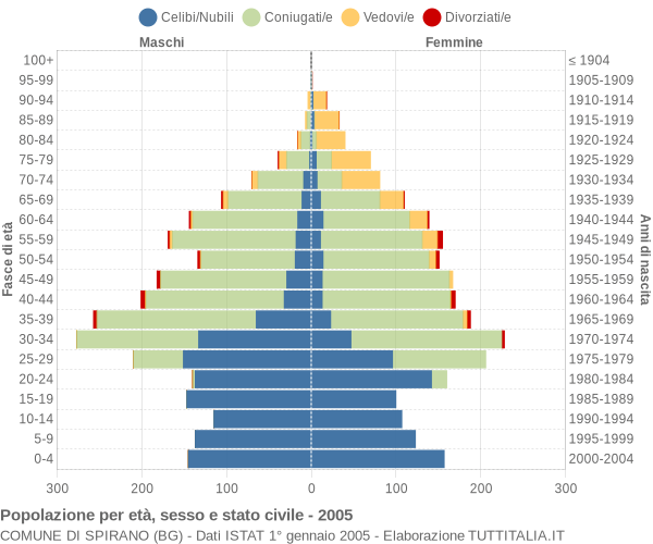 Grafico Popolazione per età, sesso e stato civile Comune di Spirano (BG)