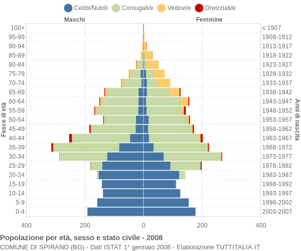 Grafico Popolazione per età, sesso e stato civile Comune di Spirano (BG)