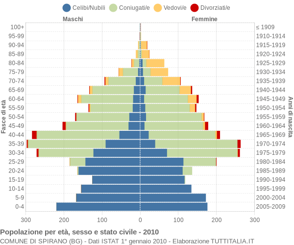 Grafico Popolazione per età, sesso e stato civile Comune di Spirano (BG)