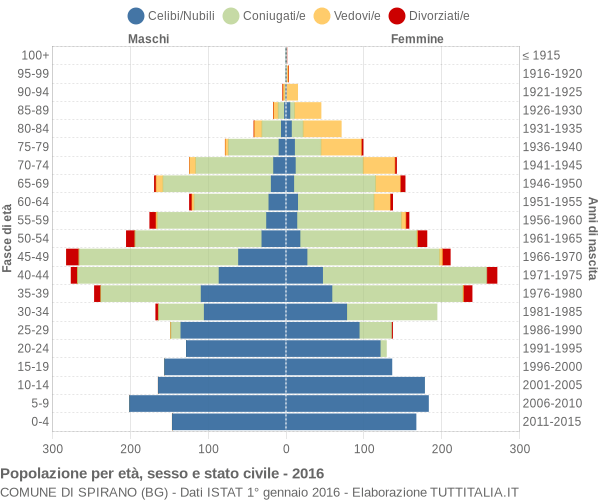 Grafico Popolazione per età, sesso e stato civile Comune di Spirano (BG)