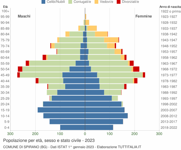 Grafico Popolazione per età, sesso e stato civile Comune di Spirano (BG)