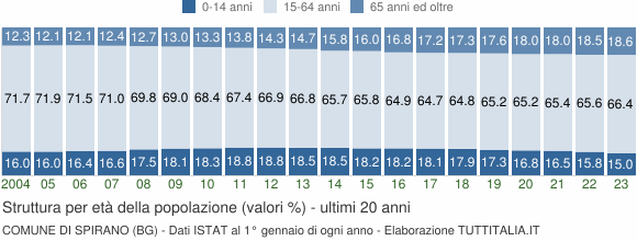 Grafico struttura della popolazione Comune di Spirano (BG)