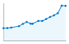 Grafico andamento storico popolazione Comune di Spirano (BG)