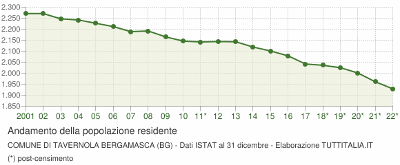 Andamento popolazione Comune di Tavernola Bergamasca (BG)