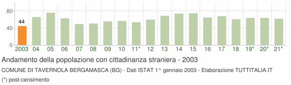 Grafico andamento popolazione stranieri Comune di Tavernola Bergamasca (BG)